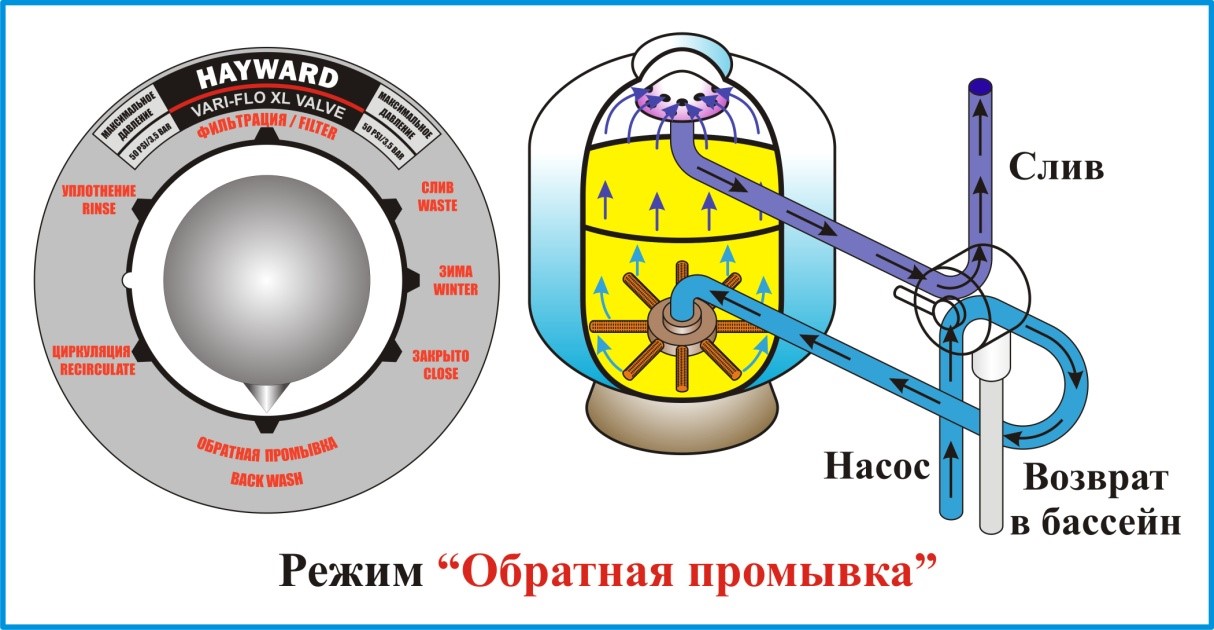 Обратная промывка фильтра